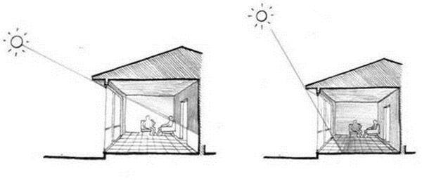Illustration depicting how good eave design provides shade during summer and lets sunlight in during winter