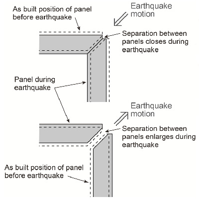 Panel separation requirement at building corners. 