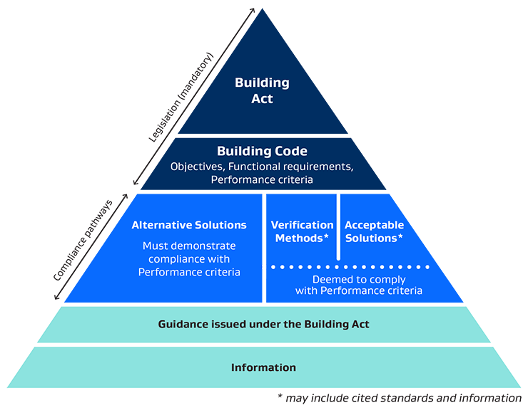 How The Building Code Works Building Performance