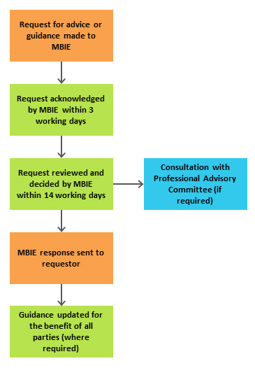 Diagram: How the request process works