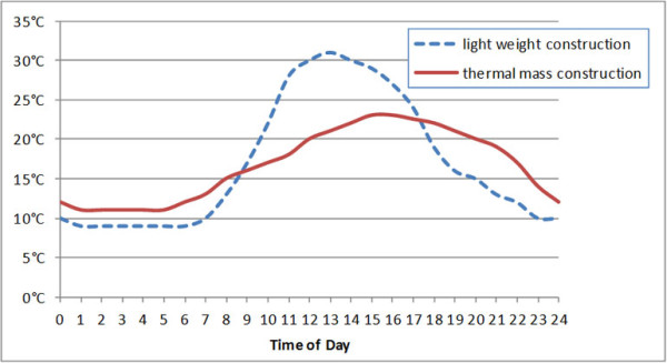 Graph showing the effect of thermal mass on room temperature at different times of the day. A red line shows that thermal mass construction helps keep the temperature of a house more regular, between 10 and 25 degrees. A blue dotted line shows that light weight construction results in temperatures that fluctuate more throughout the day, from under 10 degrees, up to 30 degrees.